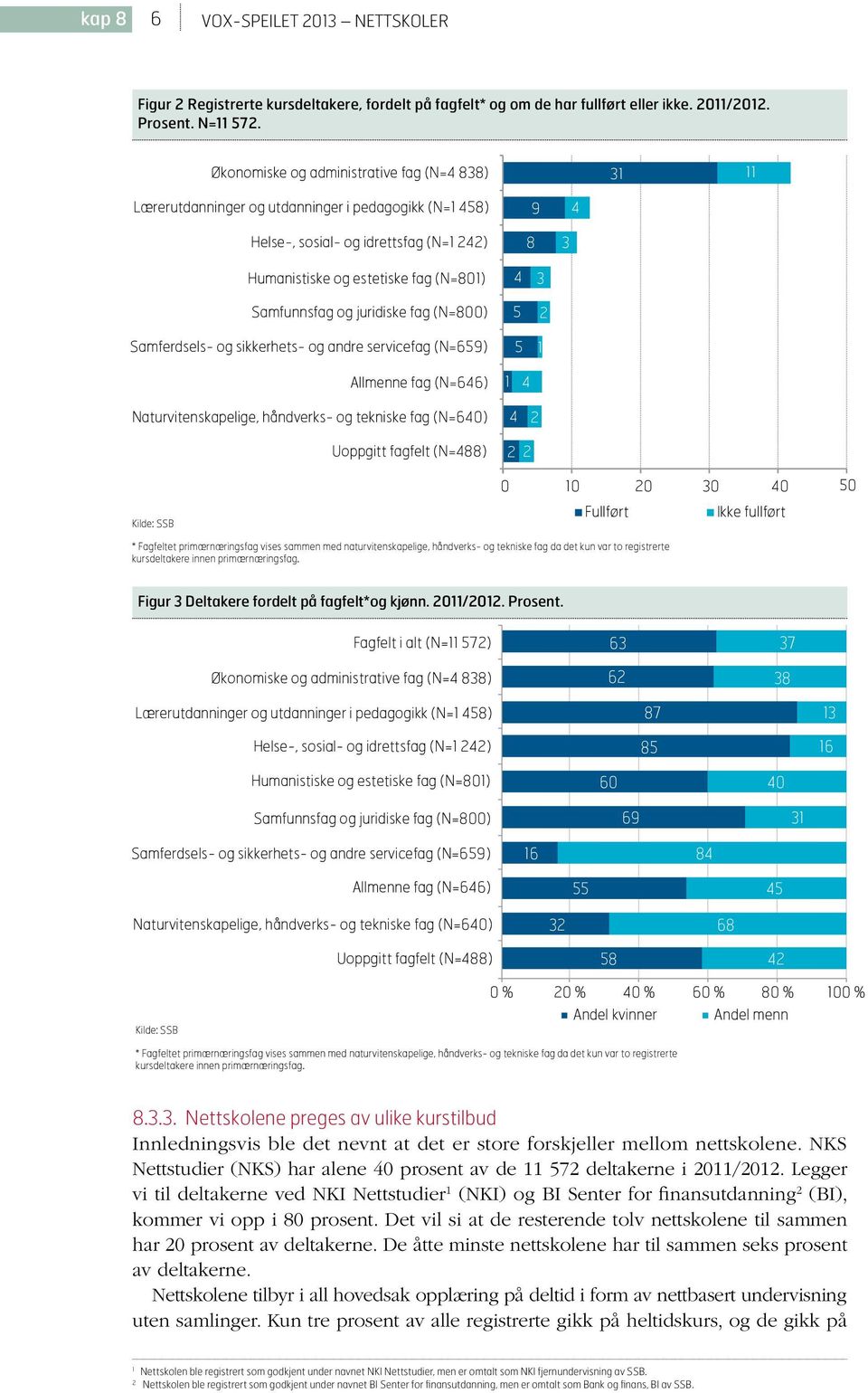 Samfunnsfag og juridiske fag (N=800) Samferdsels- og sikkerhets- og andre servicefag (N=659) 4 5 5 3 2 1 Allmenne fag (N=646) 1 4 Naturvitenskapelige, håndverks- og tekniske fag (N=640) 4 2 Uoppgitt