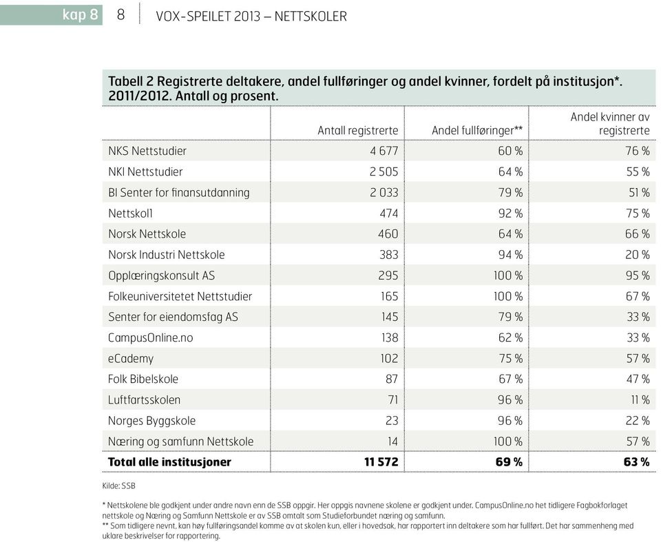 75 % Norsk Nettskole 460 64 % 66 % Norsk Industri Nettskole 383 94 % 20 % Opplæringskonsult AS 295 100 % 95 % Folkeuniversitetet Nettstudier 165 100 % 67 % Senter for eiendomsfag AS 145 79 % 33 %