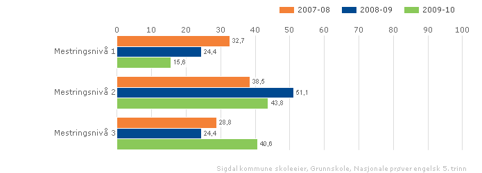 Vurdering I regning ligger resultater fra nasjonale prøver på 8.trinn lavt på mestringsnivå 1 og 2 sammenlignet med de nasjonale tallene.