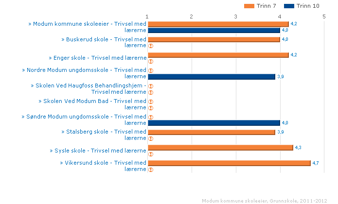 Modum kommune skoleeier Sammenlignet geografisk Offentlig Trinn 7 Begge kjønn Periode 2011-12 Grunnskole (Standardavvik) Modum kommune skoleeier