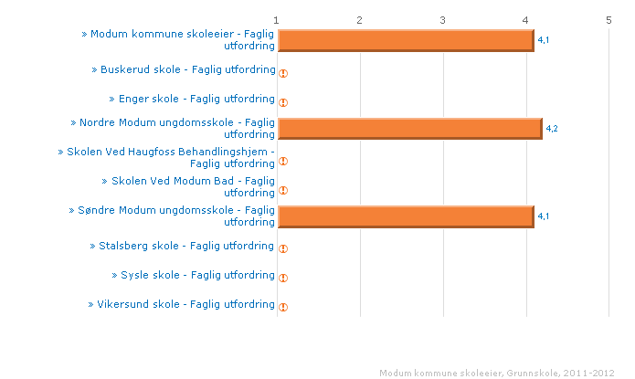 Modum kommune skoleeier Sammenlignet med egne skoler Offentlig Trinn 10 Begge kjønn Periode 2011-12 Grunnskole Vurdering Dette er også en ny indikator i sammenheng med tilstandsrapporteringen.
