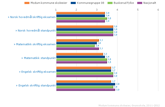 Lokale mål Karakterene skal ligge over landsgjennomsnittet.