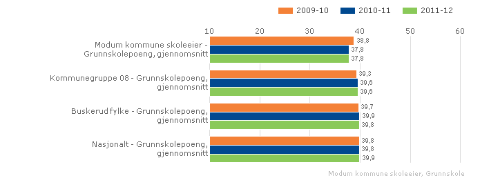 Grunnskolepoeng Grunnskolepoeng er et mål for det samlede læringsutbyttet for elever som sluttvurderes med karakterer. Karakterene brukes som kriterium for opptak til videregående skole.