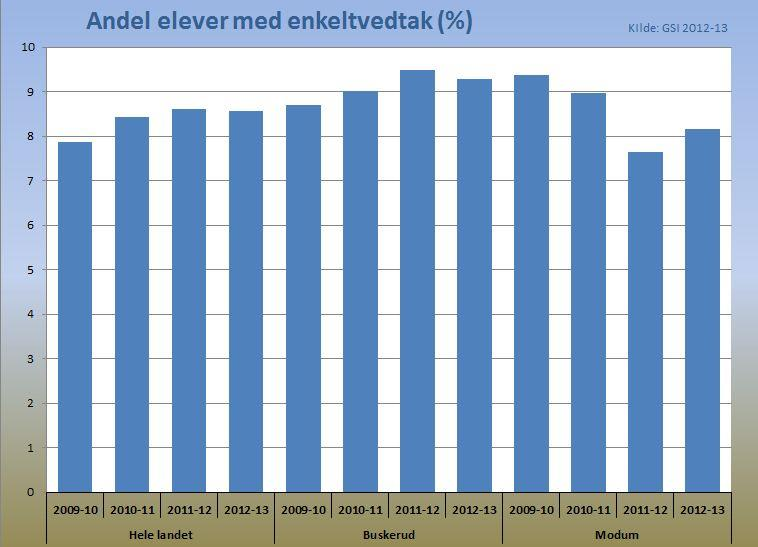 2008 2009 2010 2011 2012 Landet 7,2 7,8 8,2 8,6 8,5 Modum 8,7 9,4 9 7,6 8,2 Grafen viser andelen elever som har