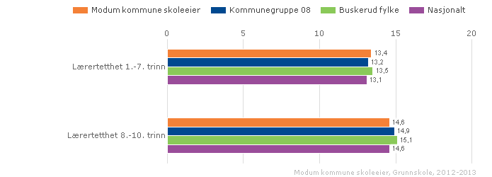 Lokale mål Modum skal ha en stabil lærertett som hensyntar endringer i nasjonale bestemmelser om skoletid og timetall.