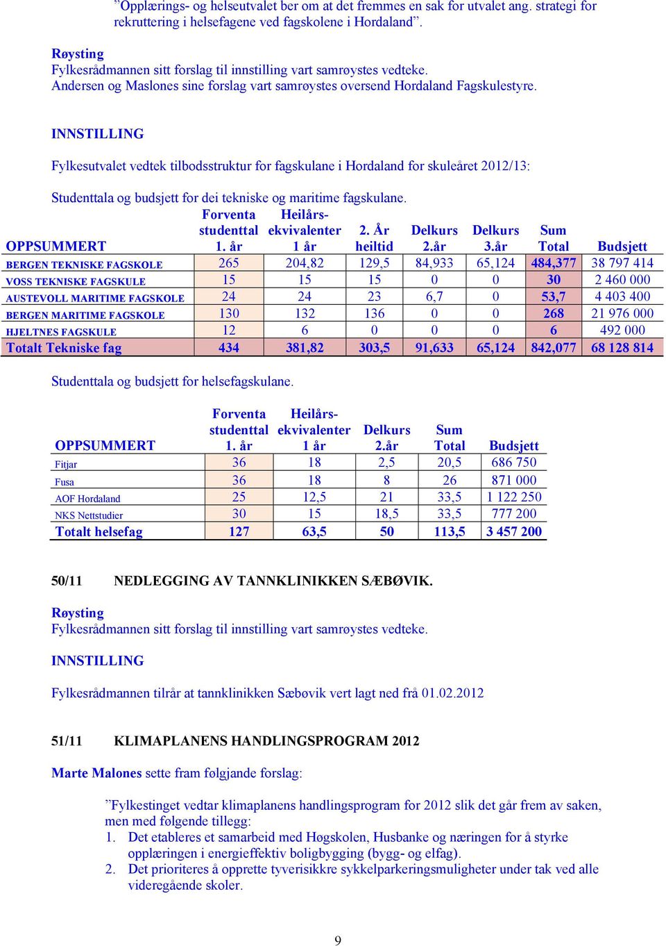 Fylkesutvalet vedtek tilbodsstruktur for fagskulane i Hordaland for skuleåret 2012/13: Studenttala og budsjett for helsefagskulane. Forventa studenttal 1.