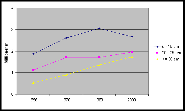 Figur 13. Volum av osp i fylkene Østfold, Akershus, Telemark, Aust-Agder og Vest-Agder, fordet på diameterklasser. 3.9.3. EDELLAUVSKOG Edellauvtrær omfatter følgende treslag i Norge: eik (vintereik og sommereik, treslagene hybridiserer), ask, alm, lind, lønn, hassel og svartor.