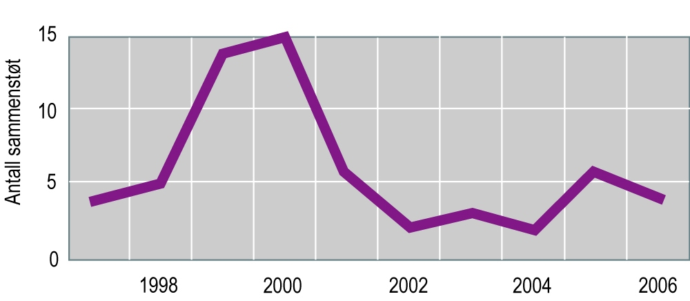 Figur 9 Sammenstøt mellom fartøy og innretning 1997-2006 Figur 9 viser antall sammenstøt mellom fartøy og innretninger de ti siste årene.