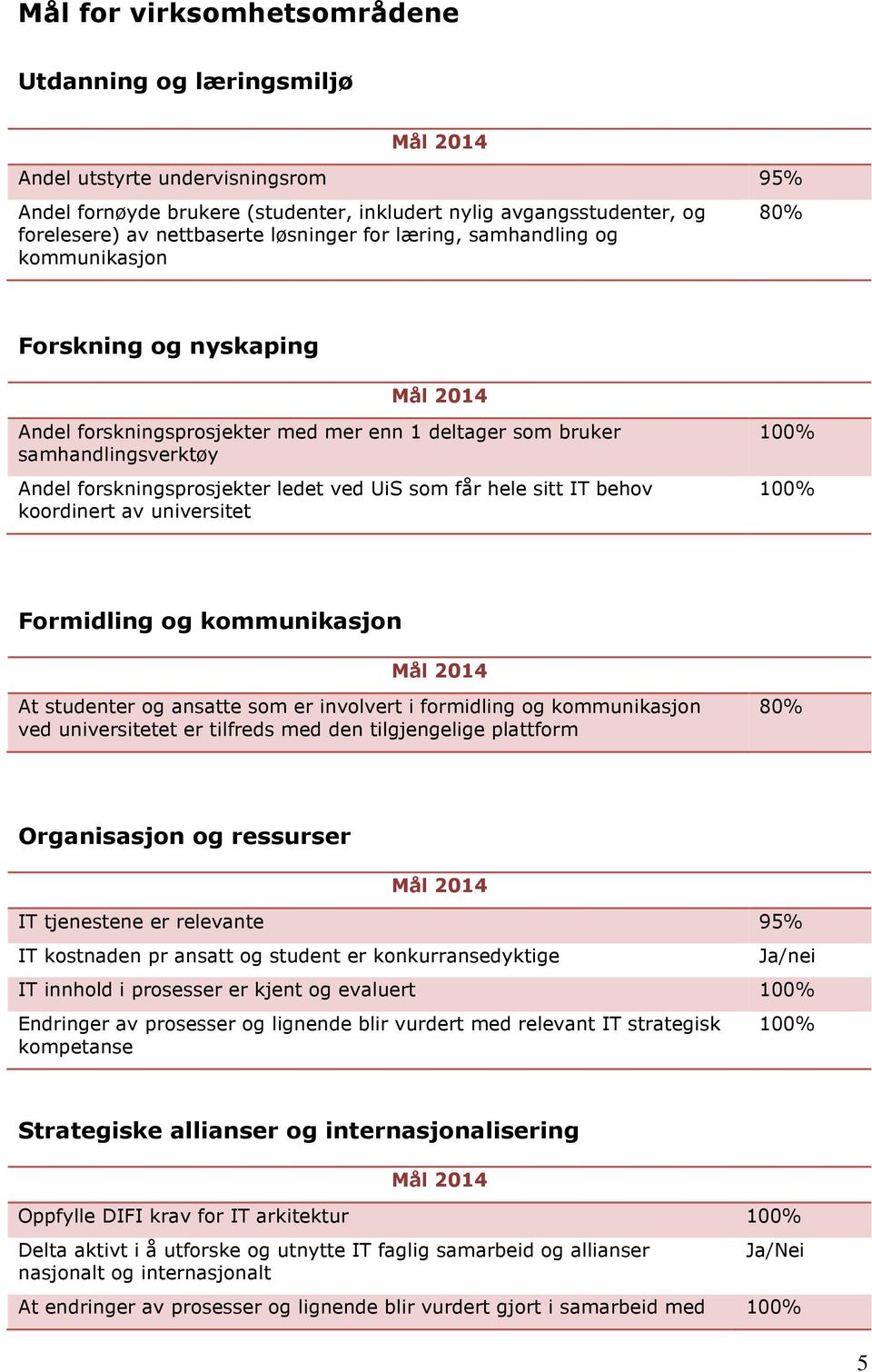 hele sitt IT behov koordinert av universitet 100% 100% Formidling og kommunikasjon At studenter og ansatte som er involvert i formidling og kommunikasjon ved universitetet er tilfreds med den