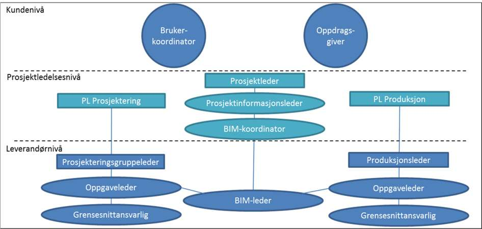 Figur 4 Roller i informasjonsproduksjon og koordinering Rollene skal samvirke i verdikjeder og verdinettverk som