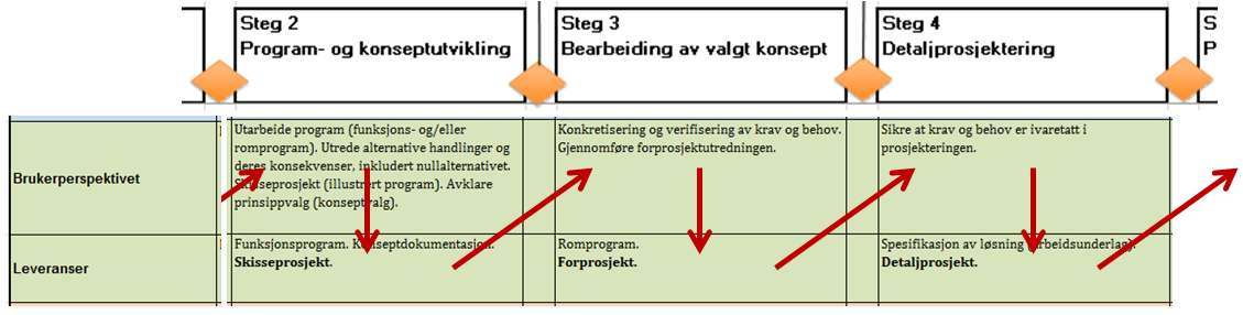 Figur 6 Utvikling av informasjon gjennom stegene, eksempel.