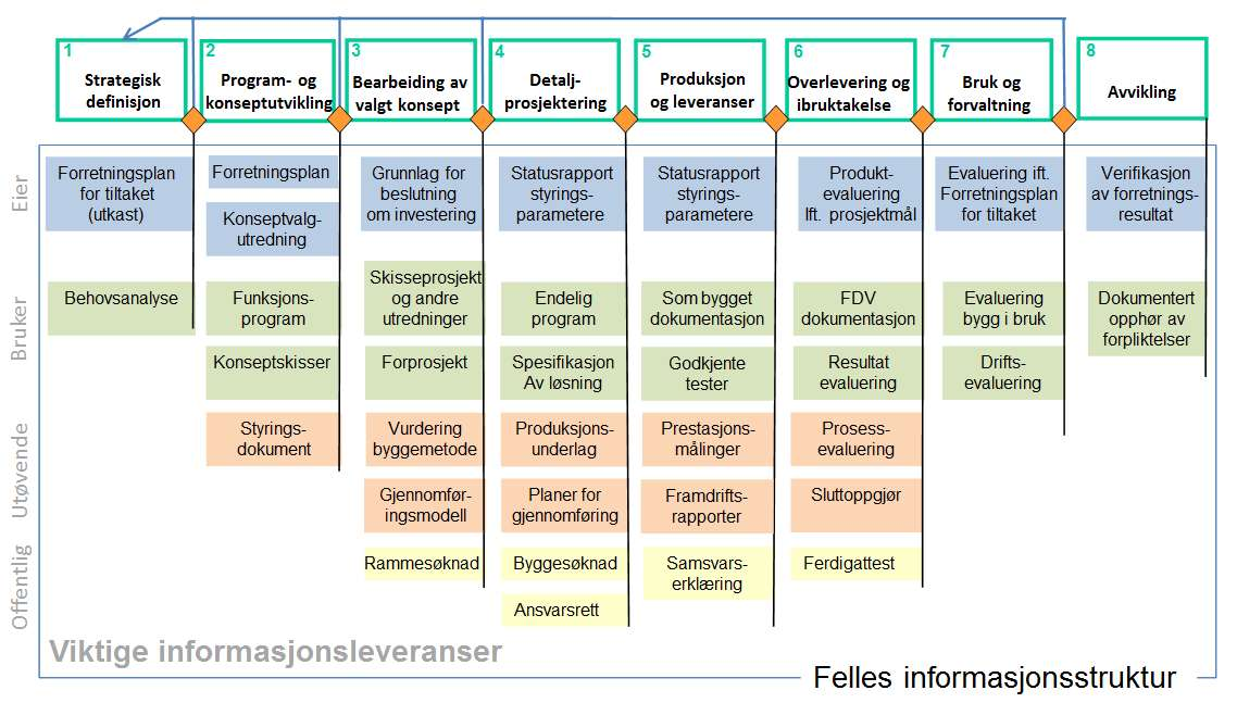 1 GENERELL OVERSIKT 1.1 HVA ER «NESTE STEG»? «Neste Steg» er et rammeverk som beskriver gjennomføringen av et bygge- og anleggsprosjekt. Prosessen foregår i åtte steg fra start til avvikling.
