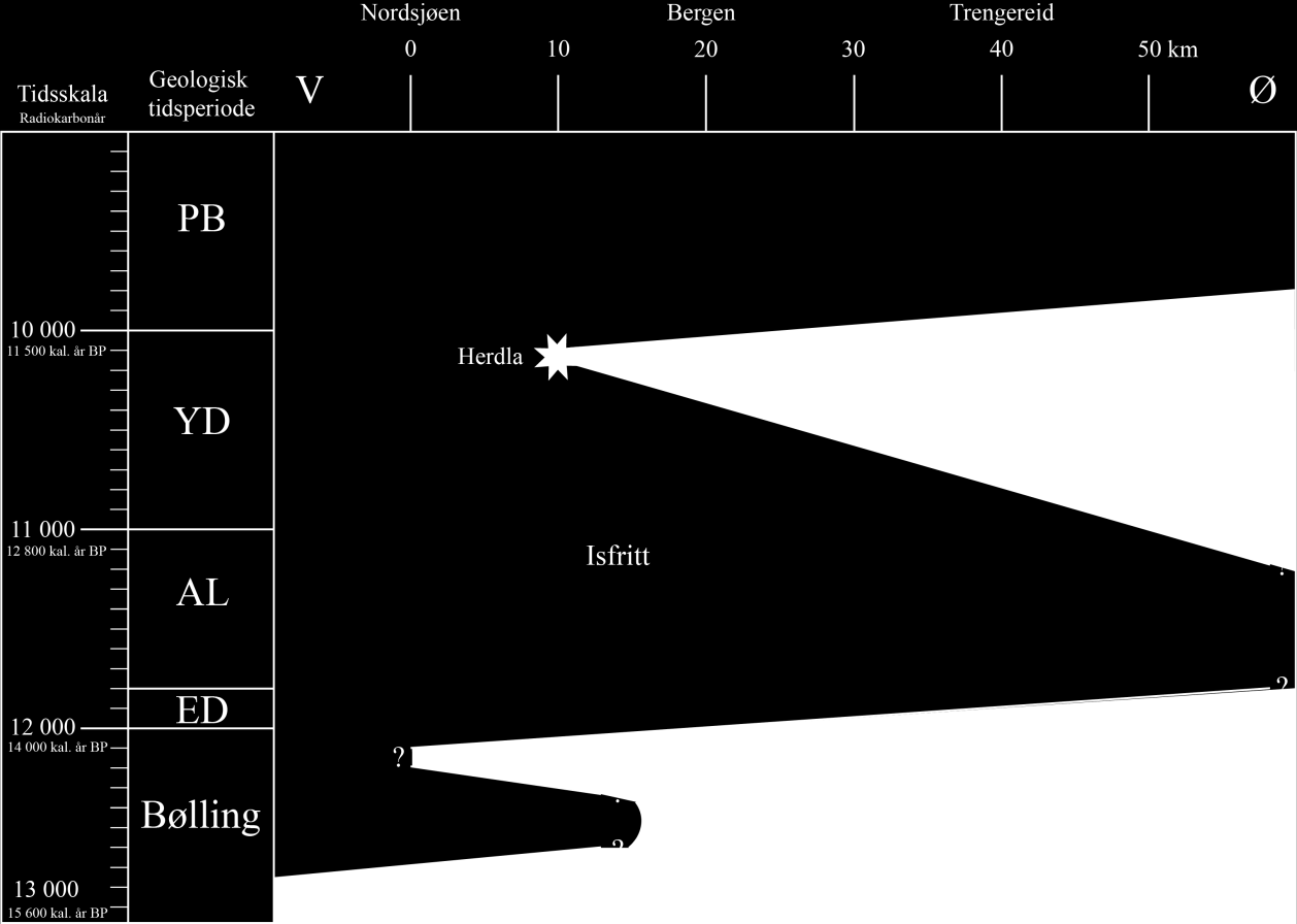 Kapittel 1 Introduksjon. Figur 1.4: Tid-distanse-diagram over hvordan man ser for seg at isavsmeltingen har foregått i området. PB= preboreal, YD = yngre dryas, AL = allerød og ED = eldre dryas.