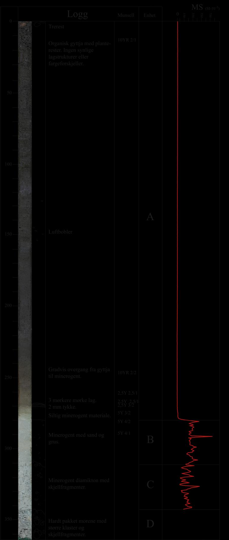 Kapittel 3 Georadar og innsjøsediment Figur 3.10: Logg SHP211.