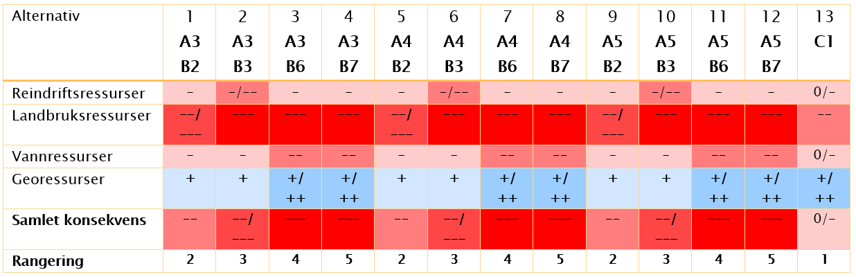 konsekvensen bli liten negativ for de fleste alternativer, ferskvannsressursene blir ubetydelig berørt, mens tiltaket fører til en liten-middels positiv konsekvens for temaet georessurser.