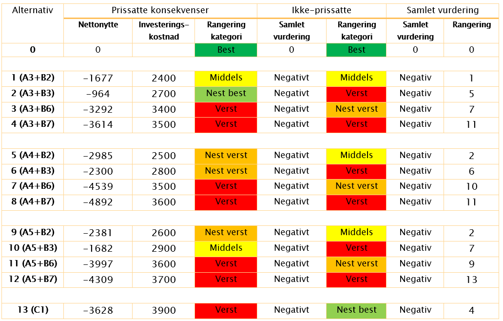 Tabell 18 Sammenstilling av prissatte og ikke-prissatte konsekvenser Det er ikke uvanlig at norske vegprosjekt har negativ samfunnsøkonomisk verdi og negativ netto nytte.