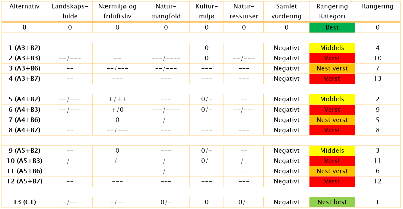 Kulturmiljø Alternativene som inneholder Kvaløyforbindelsene over Håkøya (B6 og B7) kommer dårligst ut, og resultatet er at disse alternativene har middels til stor negativ konsekvens for kulturmiljø.