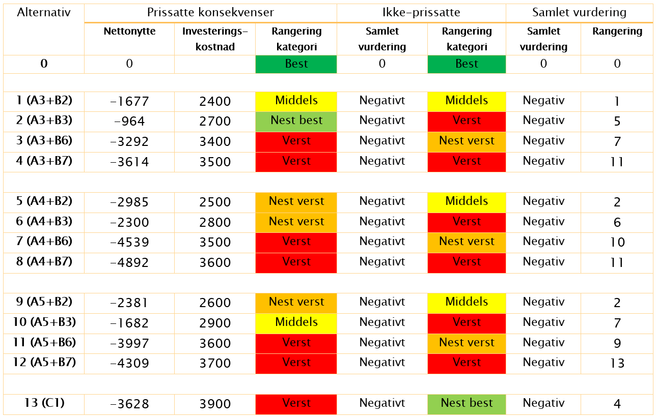 Samfunnsøkonomisk analyse - Sammenstilling av prissatte og ikke-prissatte konsekvenser I sammenstillingen av de prissatte og de ikke-prissatte konsekvensene er det utbyggingsalternativene som