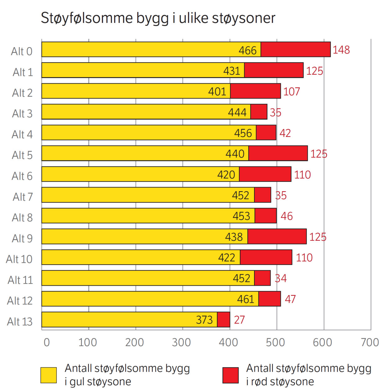 Støy Alle alternativene fører generelt til at antall støyfølsomme bygninger i rød og gul støysone reduseres i ulik grad.