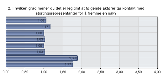 2. I hvilken grad mener du det er legitimt at følgende aktører tar kontakt med stortingsrepresentanter for å fremme en sak?