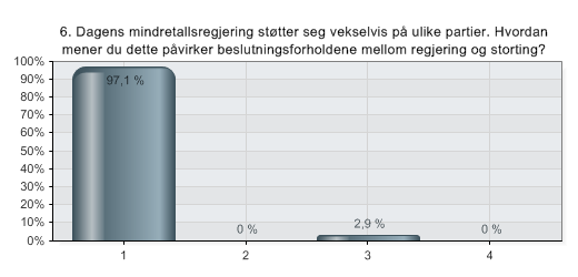 6. Dagens mindretallsregjering støtter seg vekselvis på ulike partier.