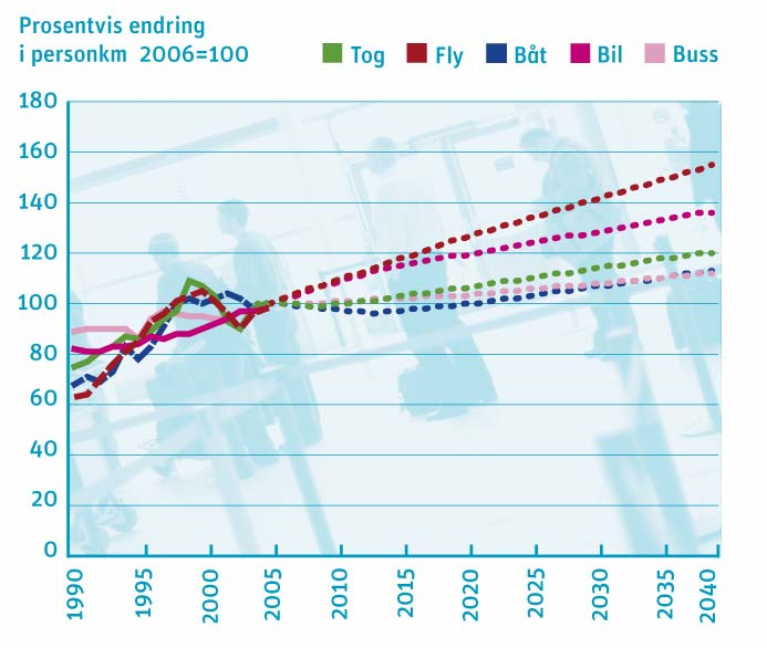 Biltransport dominerer persontransporten - trafikkvekst på