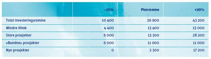 Prioriteringer ved endret rammenivå Nivået til drift- og vedlikehold, samt mindre investeringsprosjekter prioriteres høyt og omtrent likt i alle rammenivåer Størst endring i midler til