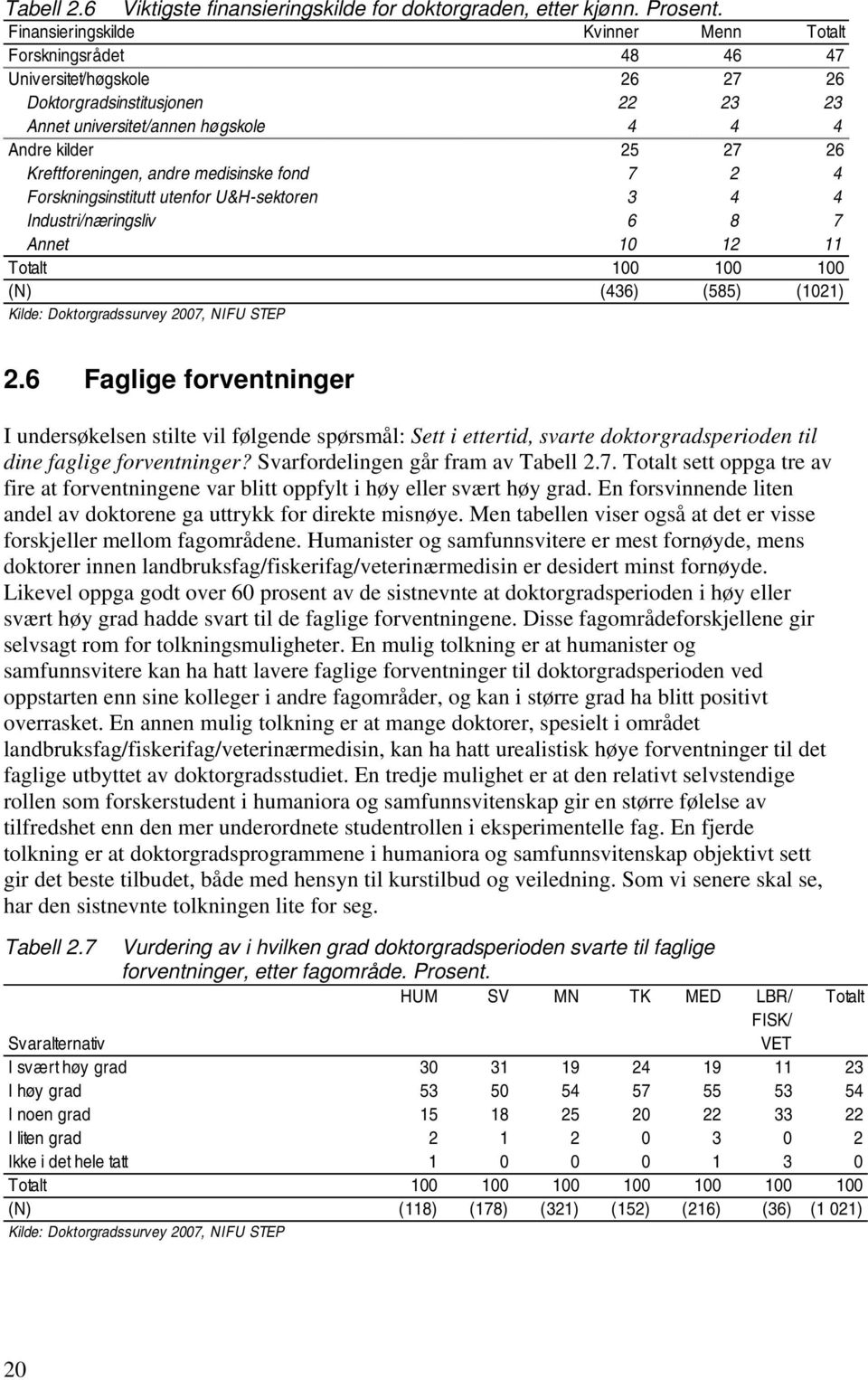 Kreftforeningen, andre medisinske fond 7 2 4 Forskningsinstitutt utenfor U&H-sektoren 3 4 4 Industri/næringsliv 6 8 7 Annet 10 12 11 Totalt 100 100 100 (N) (436) (585) (1021) 2.