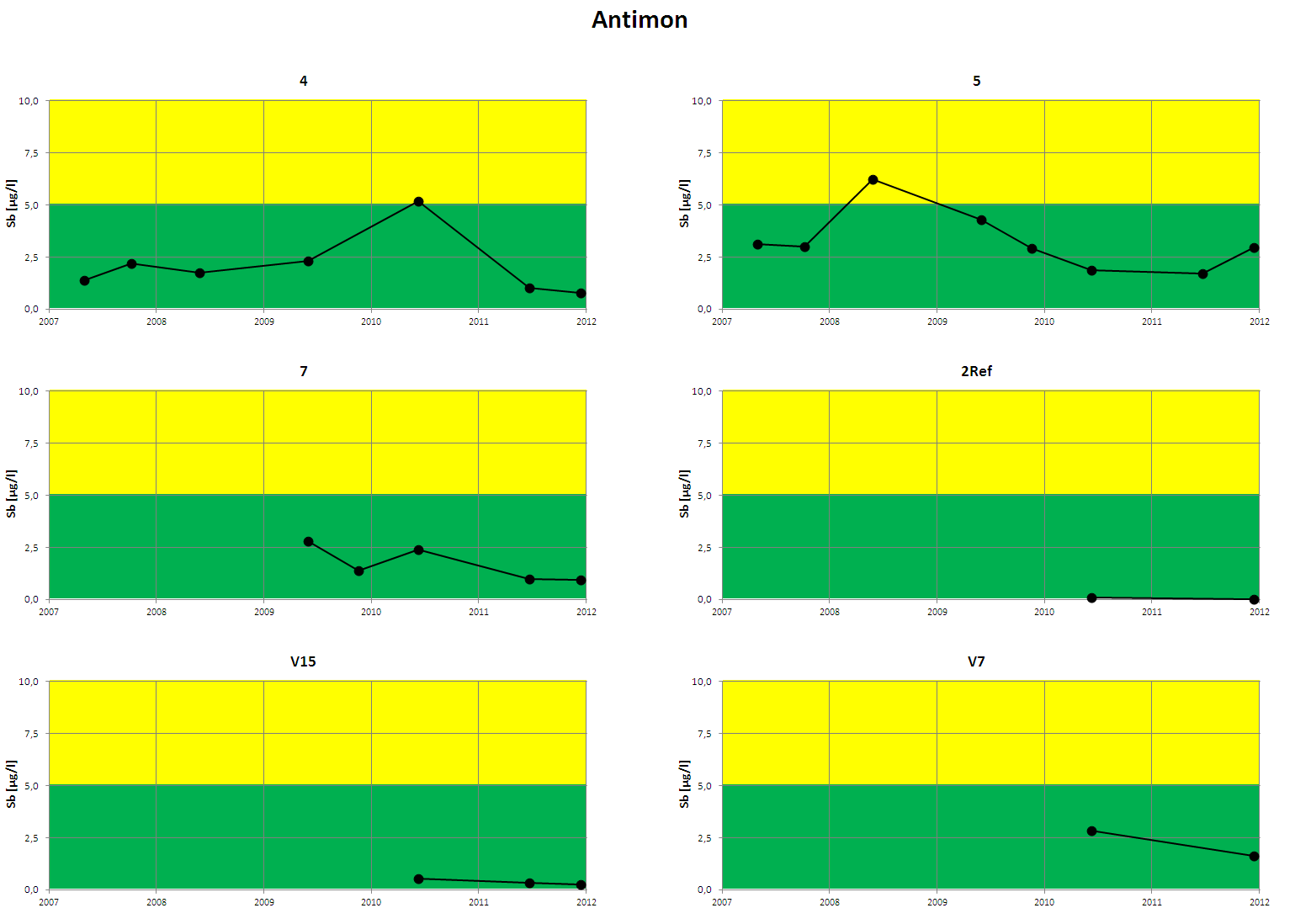 Figur 5. Analyseresultater for antimon i perioden 2007-2011. Før 2010 ble analyseresultater under deteksjonsgrensen (dg) rapportert som dg/2.