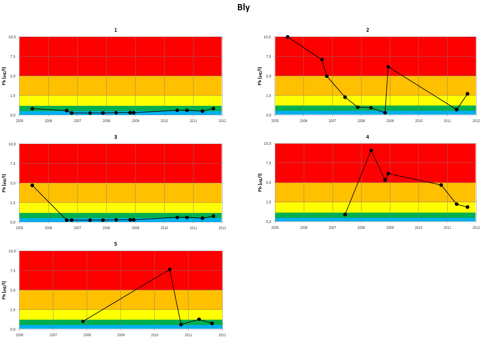 Figur 3. Analyseresultater for bly i perioden 2005-2011. Før 2010 ble analyseresultater under deteksjonsgrensen (dg) rapportert som dg/2.