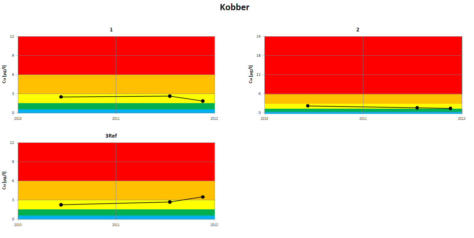 Figur 2. Analyseresultater for kobber i perioden 2010-2011. Fargeinndelingen representerer tilstandsklasser (Andersen mfl 1997). Figur 3.