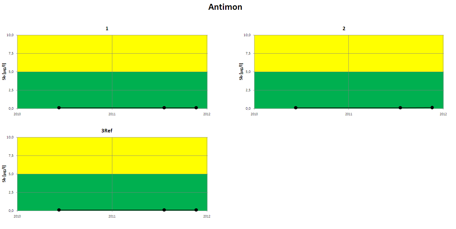 Figur 4. Analyseresultater for sink i perioden 2010-2011. Analyseresultater under deteksjonsgrensen (dg) rapporteres som dg. Fargeinndelingen representerer tilstandsklasser (Andersen mfl 1997).