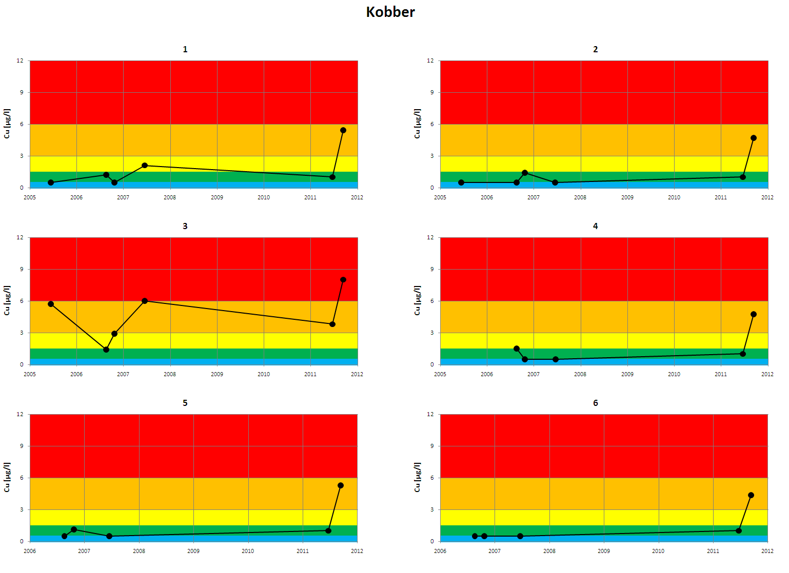 Figur 2. Analyseresultater for kobber i perioden 2005-2011.