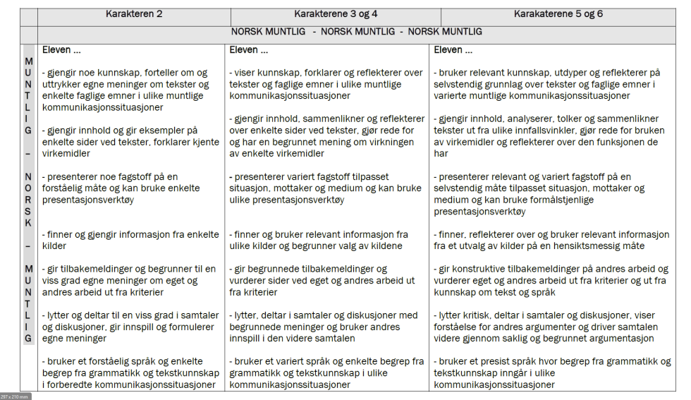 23 Norsk muntlig: Karakteren 2: Gjengir noe kunnskap, fortelle om og uttrykke egne meninger om tekster og enkelte faglige emner i ulike muntlige kommunikasjonssituasjoner Gjengir innhold og gir