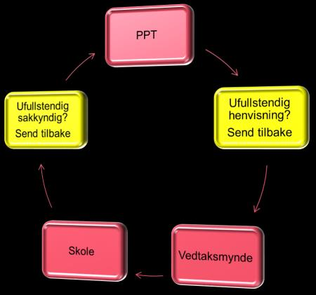 Hvordan bite seg selv i halen: PPT en del av et forsvarlig system? 13.