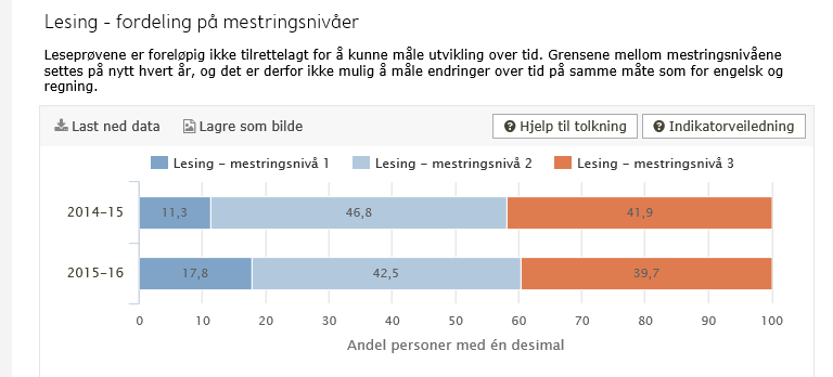 Kartlegginsprøvene Bekymringsgrense: 20% http://www.udir.no/vurdering/kartlegging-gs/#larerveiledninger https://skoleporten.udir.no/rapportvisning/grunnskole/laeringsresultater/nasjonale-proeverungdomstrinn/nasjonalt?