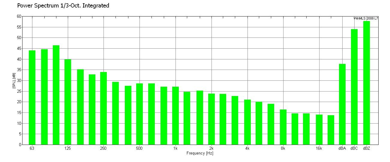 FIGURER / DIAGRAMMER 2. Bakgrunnstøy Fig 2.1: Gjennomsnitt bakgrunnsstøy pr frekvens 3a.