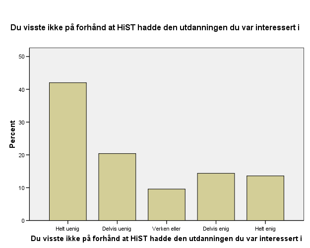 Hvor enig eller uenig er du i de følgende beskrivelsene av forholdet ditt til HiST før du ble student?