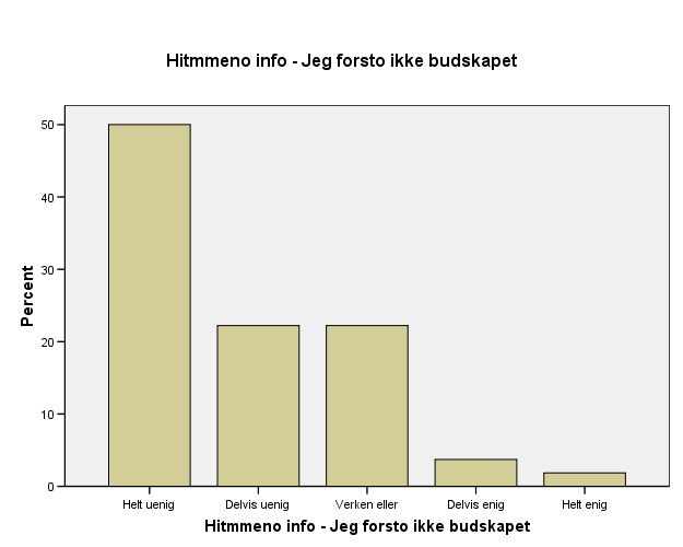 Dersom du leste/så/brukte informasjonsprodu ktene på www.histme.no, i hvilken grad sier du deg enig eller uenig i følgende påstander?