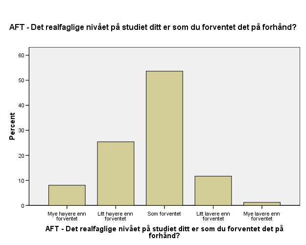 I hvilken grad vil du si at det realfaglige nivået på studiet ditt er som du forventet det på forhånd? AFT - Det realfaglige nivået på studiet ditt er som du forventet det på forhånd?