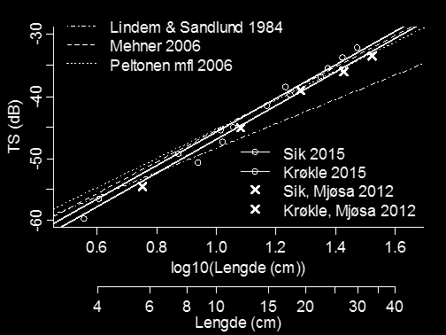 3.8.2 Sammenheng mellom fiskelengde og ekkostyrke Resultatene fra analysene av sammenhengen mellom ekkostyrke (TS) og fiskelengde er vist i figur 29, og sammenlignet med noen relevante tidligere