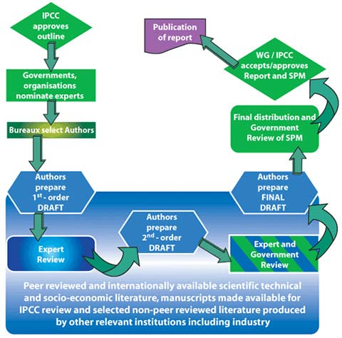 Assessment prosessen PURE POLITICS The Climate Change Political Community The UNFCCC Political Dominance Full Panel Plenary Science and Politics Balanced Working