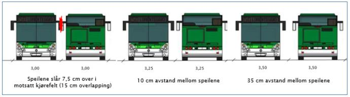 Øvrige anbefalinger Bredder på kollektivfelt: Kjørefeltbredde for kollektivfelt og bussfelt bør være minimum 3,25 meter for fartsgrense 50 km/t og lavere.