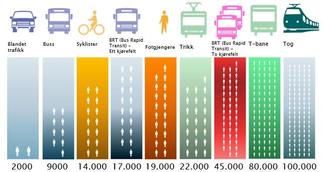 Internasjonale erfaringer Kapasitet: Kan få en dobling av passasjerkapasiteten (bedre framkommelighet, raskere påstigning, større busser) Passasjerutvikling (Urbanet, Asplan Viak 2012: