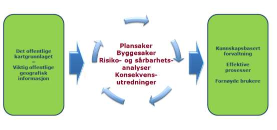 4 Hva er DOK og hvorfor har vi det? Det offentlige kartgrunnlaget (DOK) er offentlige geografiske data som er tilrettelagt for kommunens plan- og byggesaksarbeid.