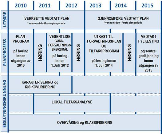 Fremdriftsplan vannforskriften Pilot i 29 vannområder Planlegging:2007-2009