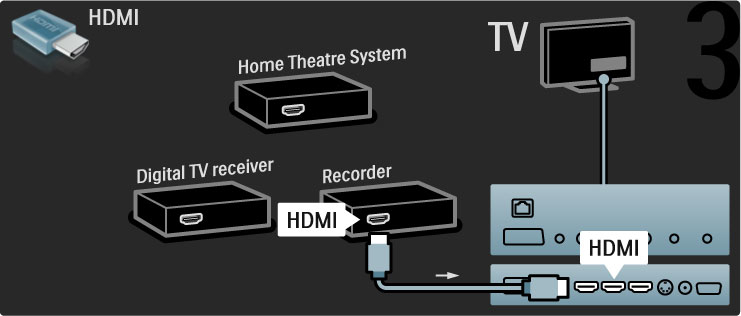 Deretter kobler du plateopptakeren til TVen med en HDMIkabel. Deretter bruker du en HDMI-kabel til å koble hjemmekinosystemet til TVen.