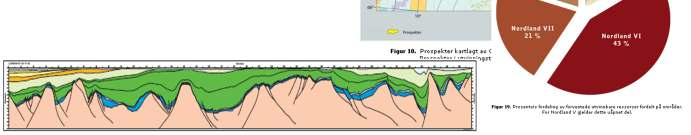 Nordland VI/VII, spesielt lovende leteområde Store ressurser ( 1-2 mrd fat oe) Store verdier