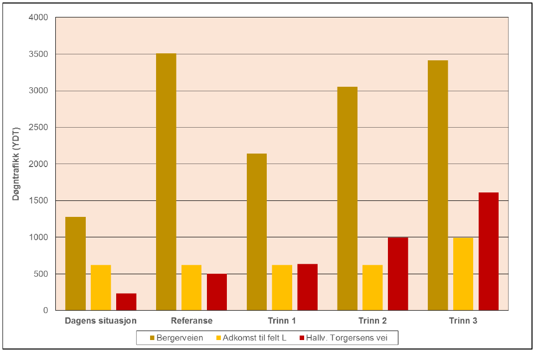 Trafikk fra planområdet Samlet trafikkbelastning, Før,