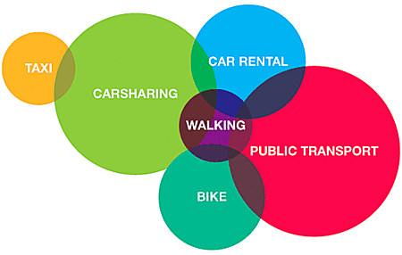 Samlet mobilitet: grønn + grå Grønn mobilitet Buss Tog Bildeling/ bilpool Sykkeldeling/ bysykkel Taxi Netthandel Kortreist handel og aktivitet Pilotprosjekt